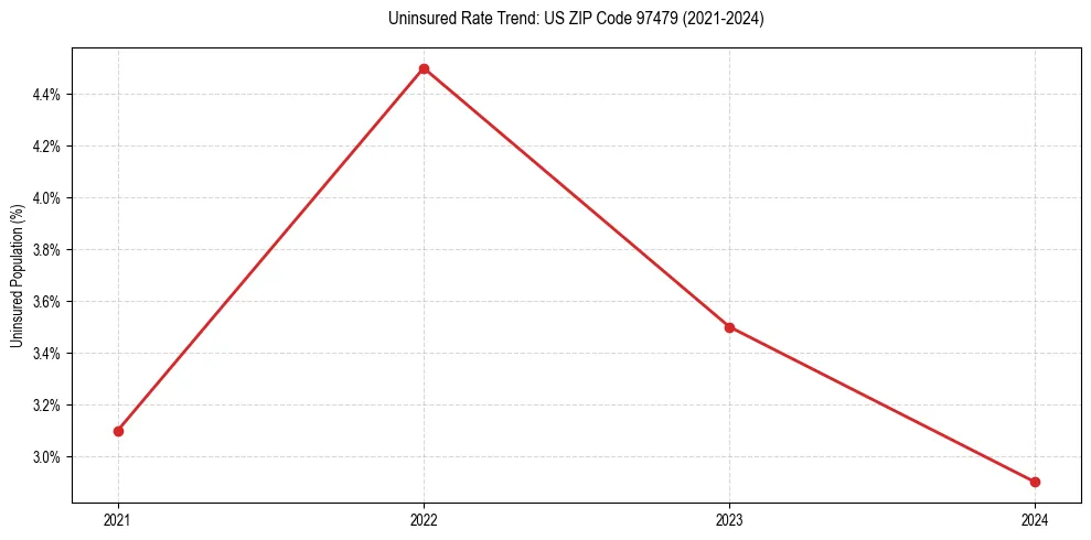 Uninsured trend chart for US ZIP Code 97479