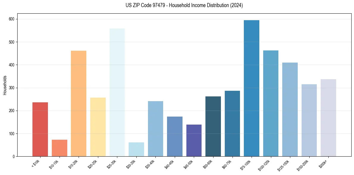Income Distribution for 