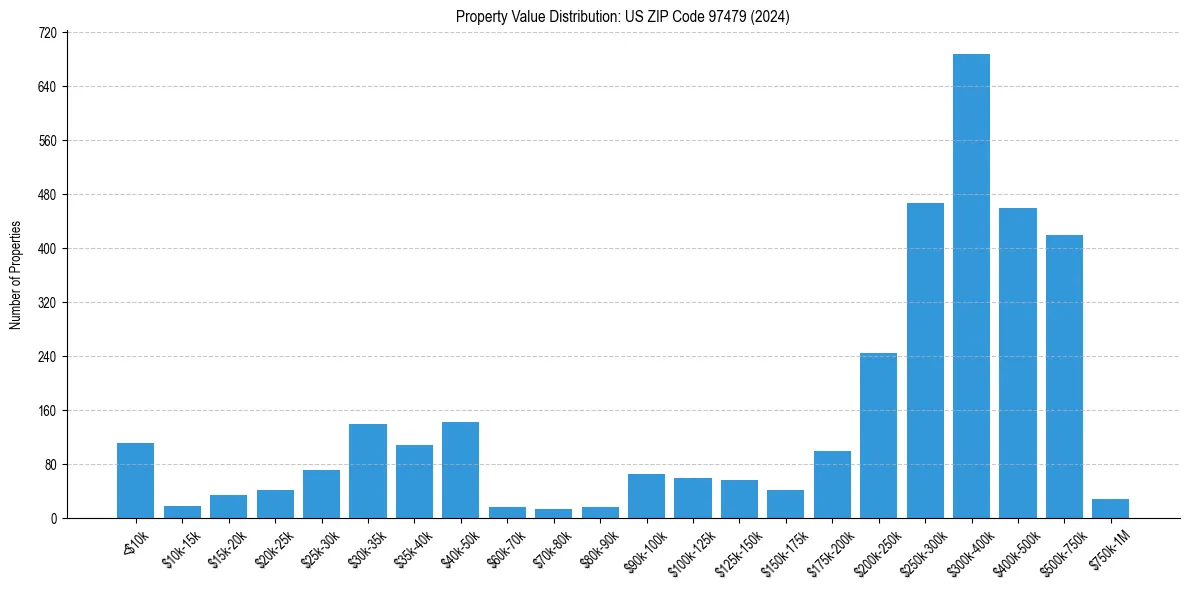 Value Distribution for 