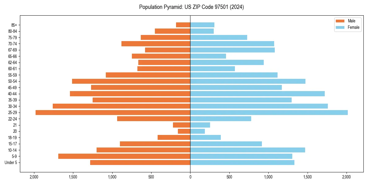 Population pyramid for 