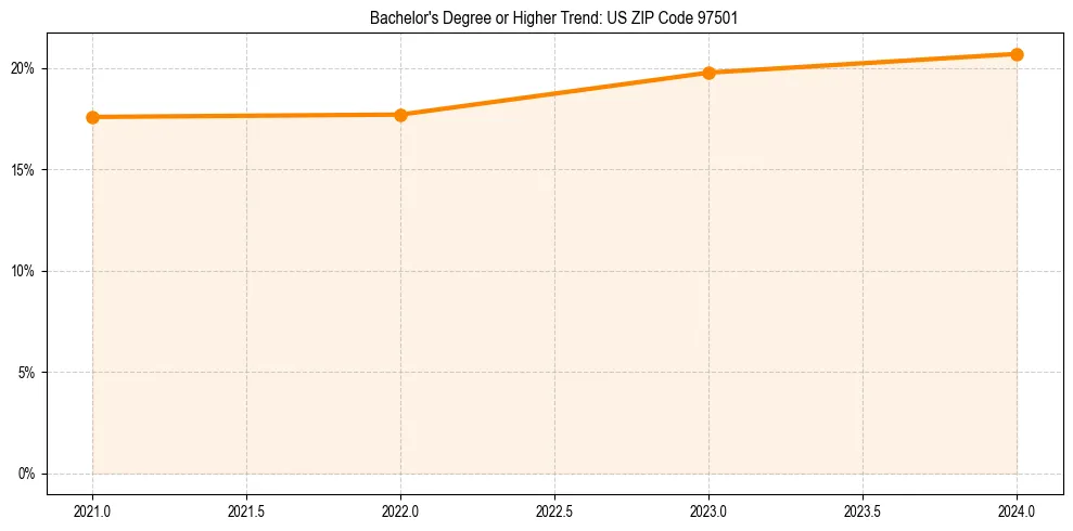 Trend chart showing bachelor degree growth in 