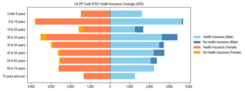 Health insurance pyramid for US ZIP Code 97501