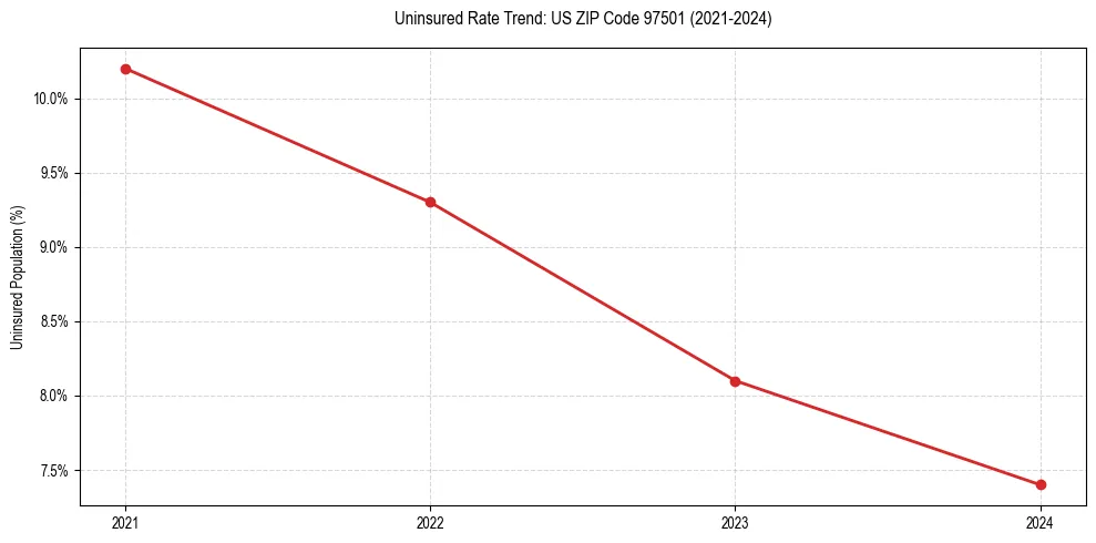 Uninsured trend chart for US ZIP Code 97501