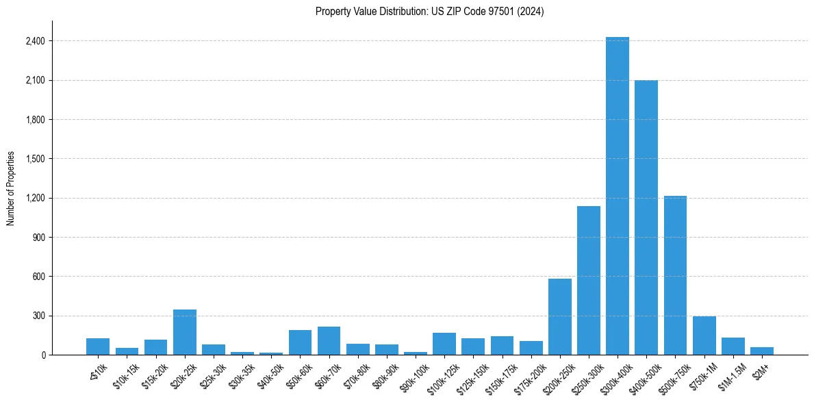 Value Distribution for 