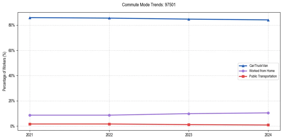 Transportation trends in US ZIP Code 97501