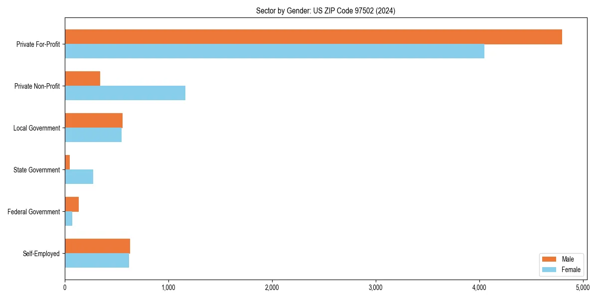 Employment sector breakdown by gender in 