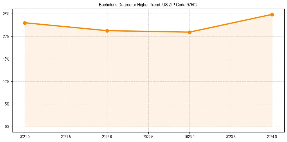 Trend chart showing bachelor degree growth in 