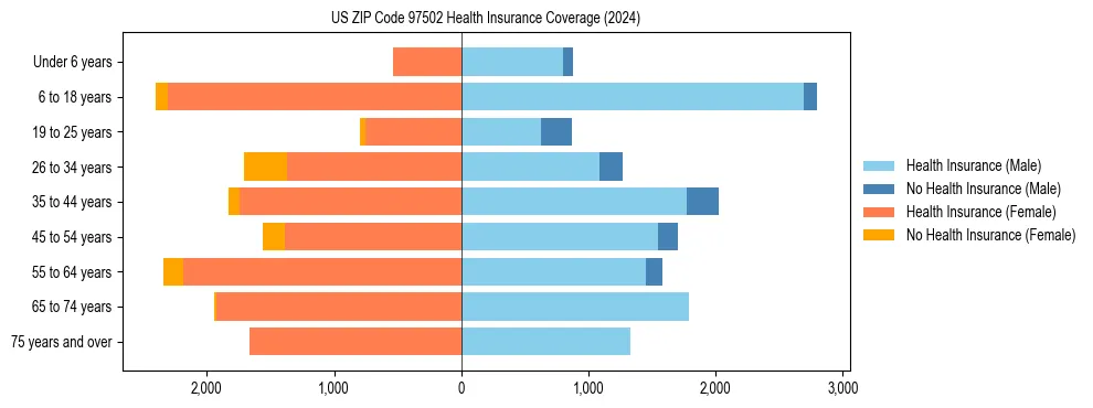 Health insurance pyramid for US ZIP Code 97502