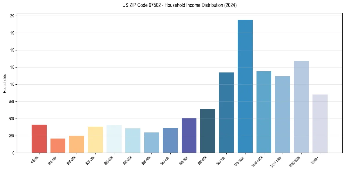 Income Distribution for 