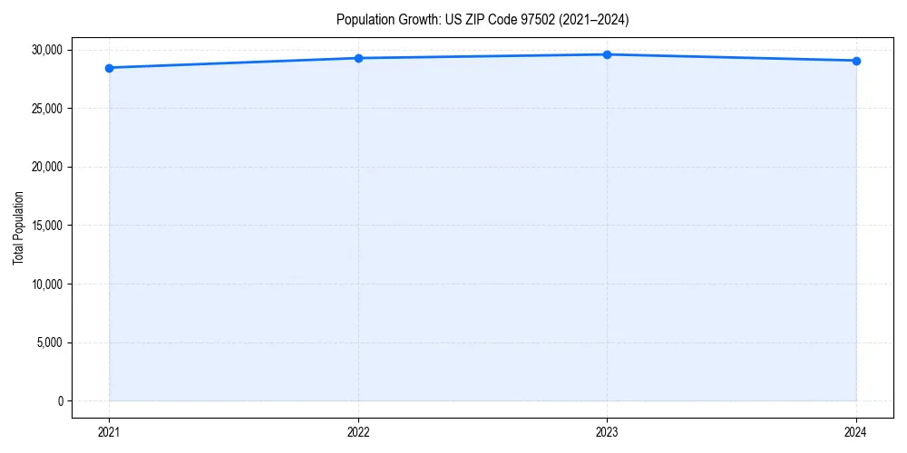 Population trends in 