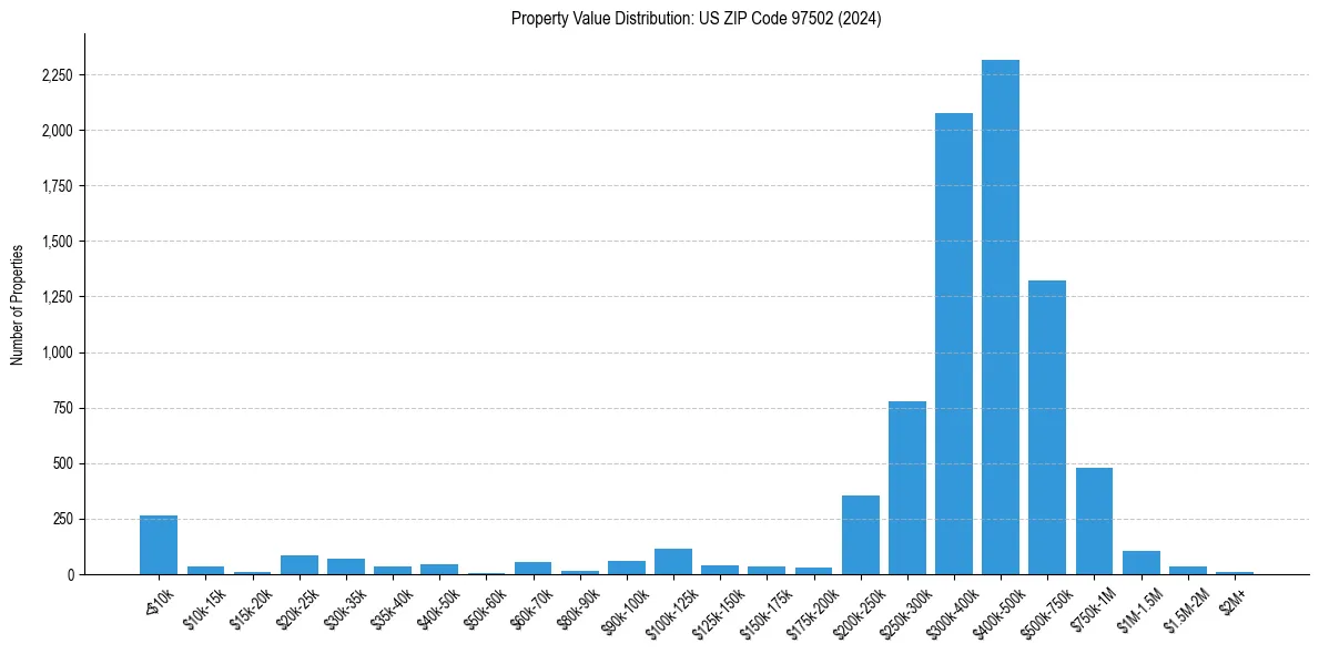 Value Distribution for 