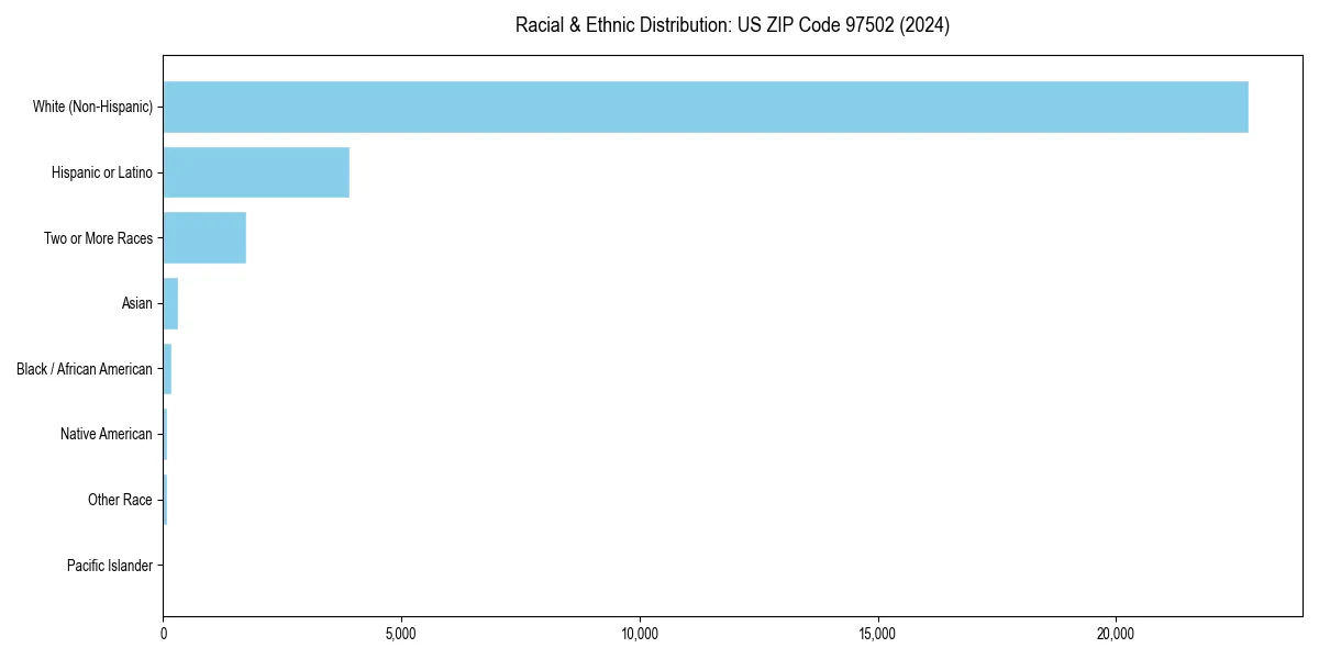 Bar chart showing racial distribution in  for 2024