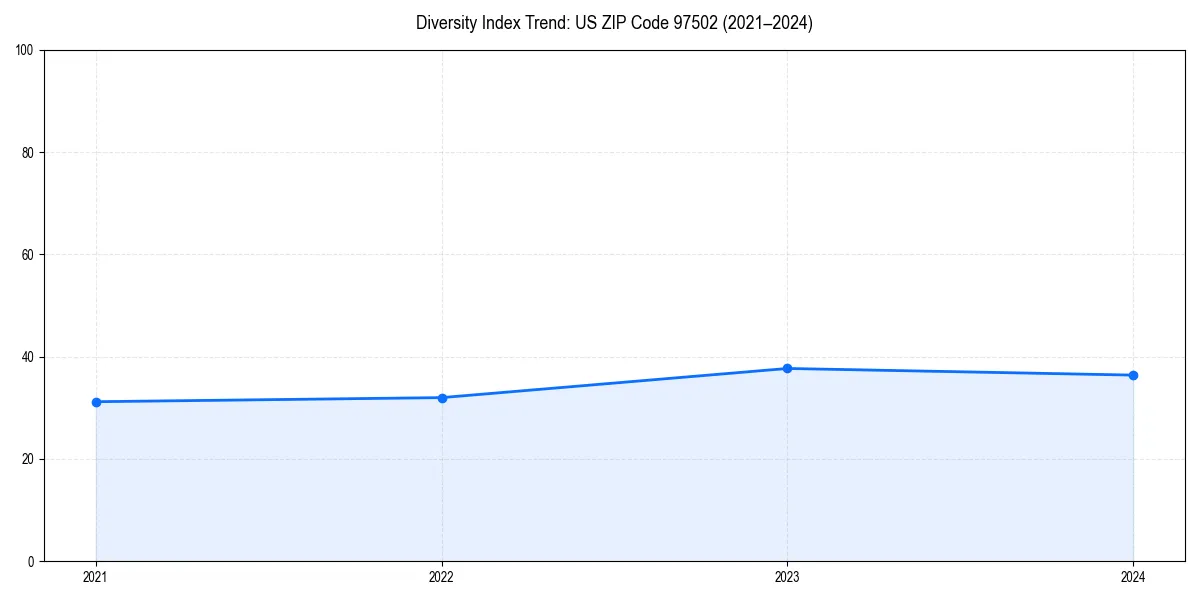 Line chart showing diversity index trends for 