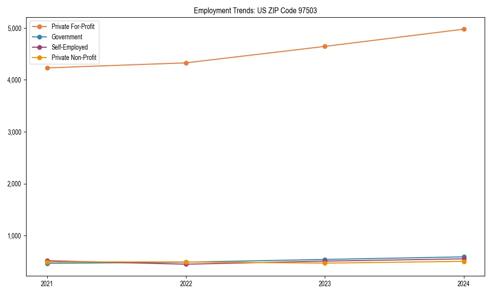 Long-term employment trends in 