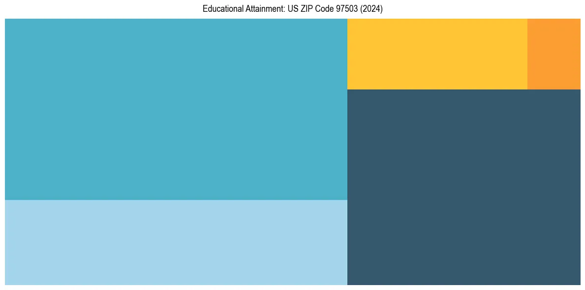 Education Treemap for  in 2024