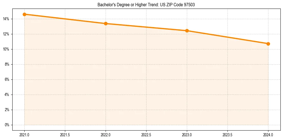Trend chart showing bachelor degree growth in 