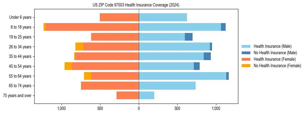 Health insurance pyramid for US ZIP Code 97503