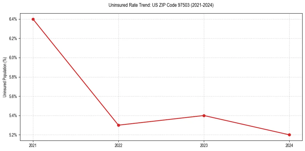 Uninsured trend chart for US ZIP Code 97503
