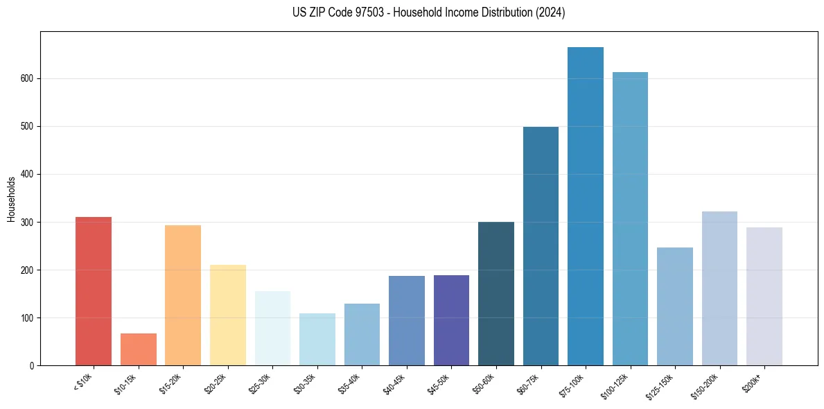 Income Distribution for 
