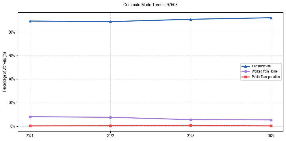 Transportation trends in US ZIP Code 97503