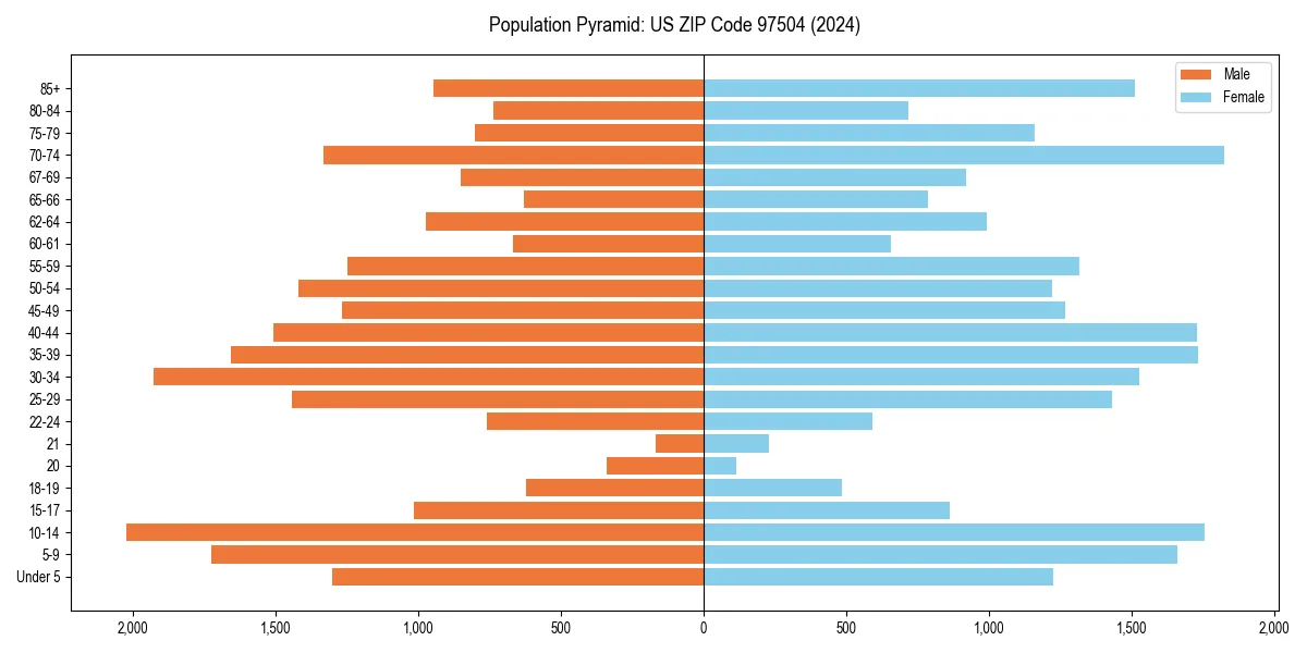 Population pyramid for 