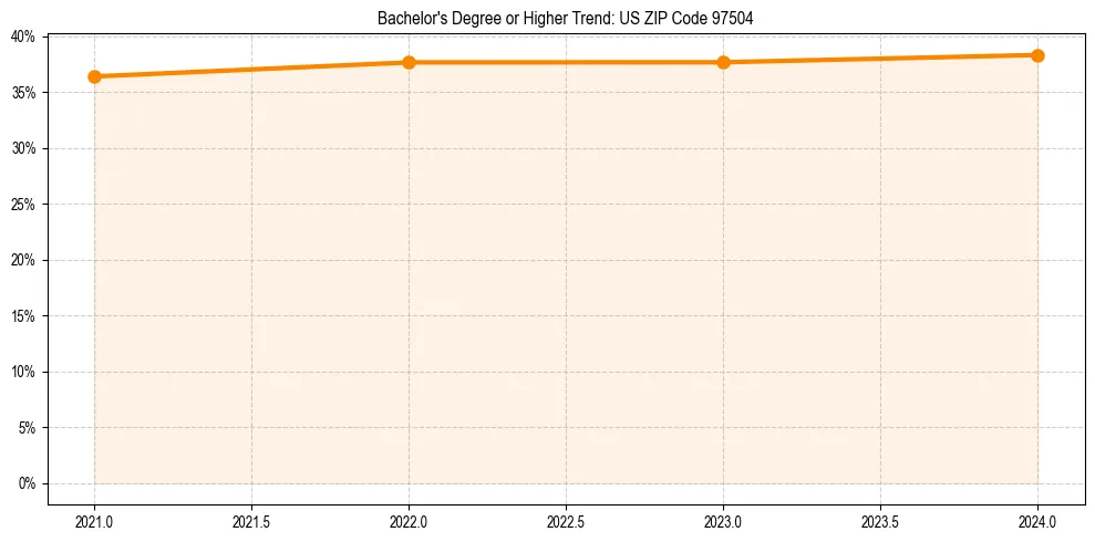 Trend chart showing bachelor degree growth in 
