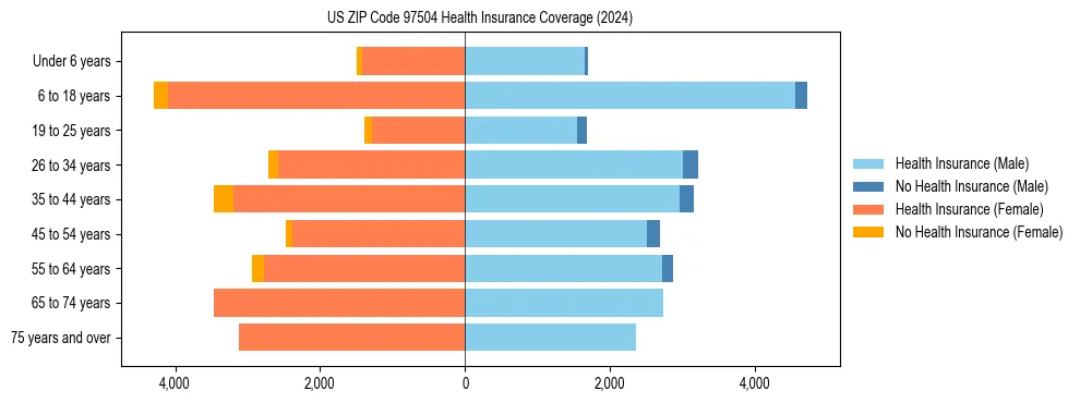 Health insurance pyramid for US ZIP Code 97504