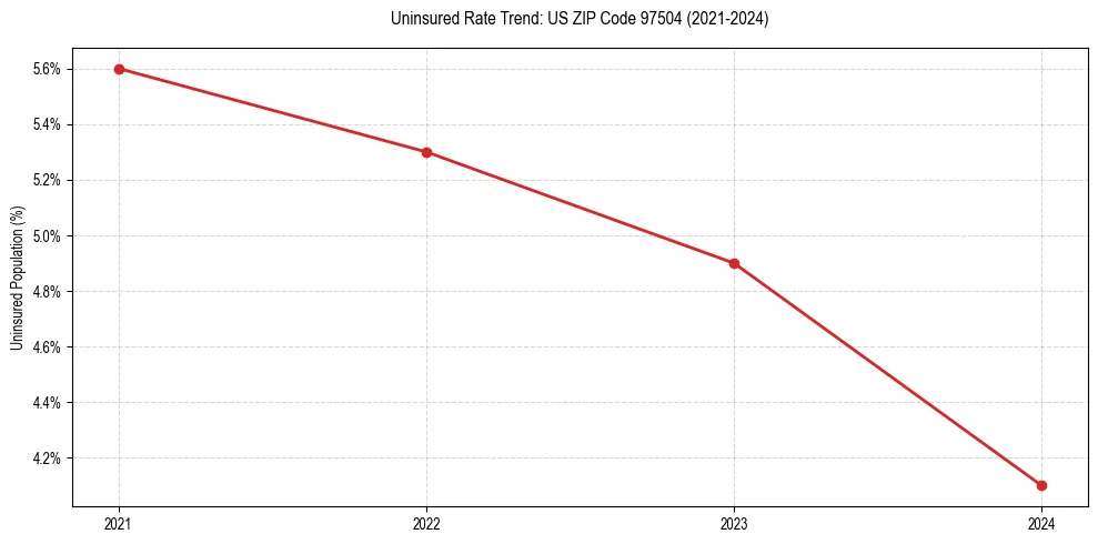 Uninsured trend chart for US ZIP Code 97504