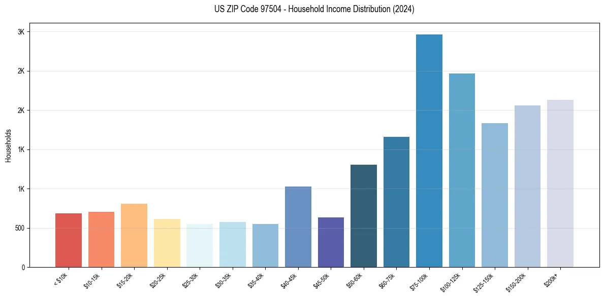 Income Distribution for 