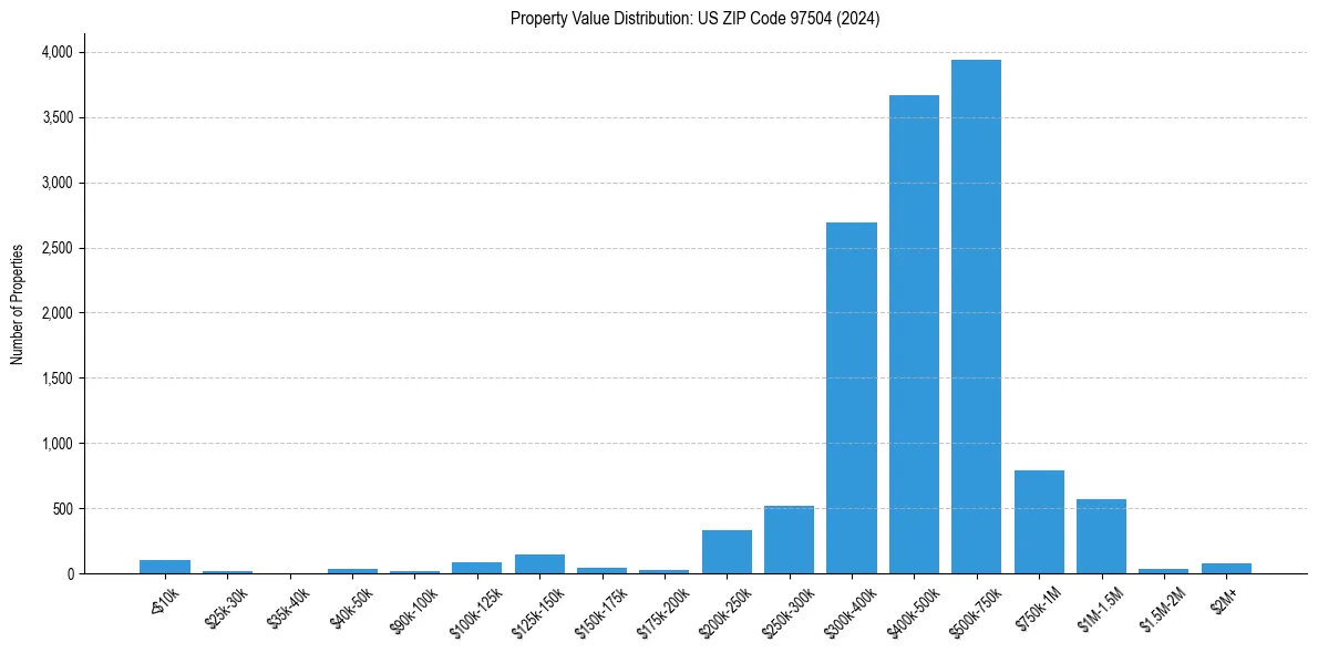 Value Distribution for 