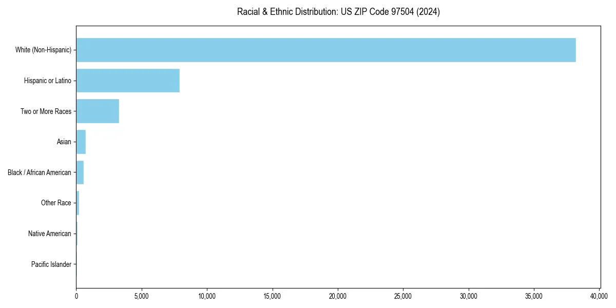 Bar chart showing racial distribution in  for 2024