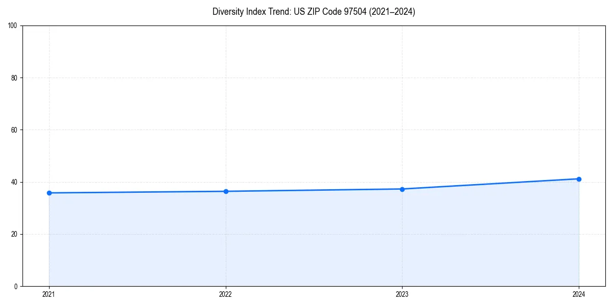 Line chart showing diversity index trends for 