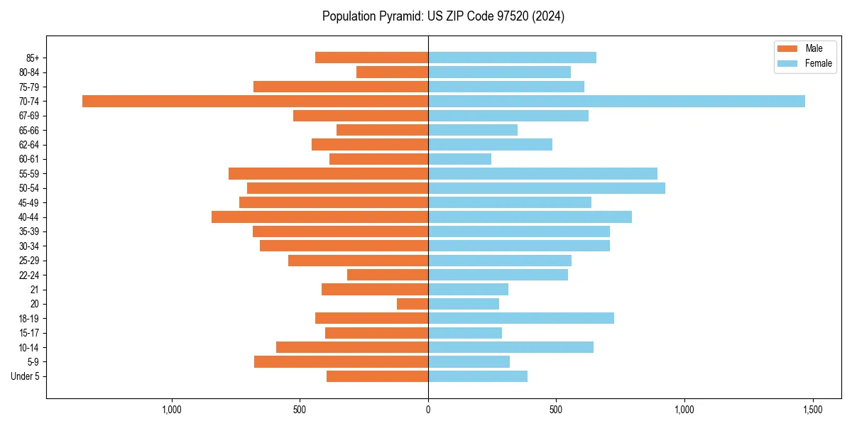 Population pyramid for 