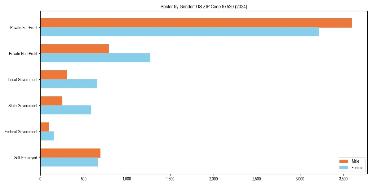 Employment sector breakdown by gender in 