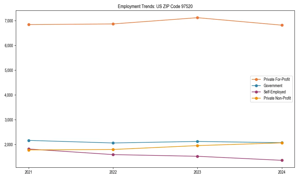 Long-term employment trends in 