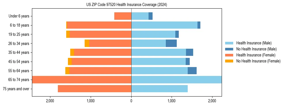Health insurance pyramid for US ZIP Code 97520