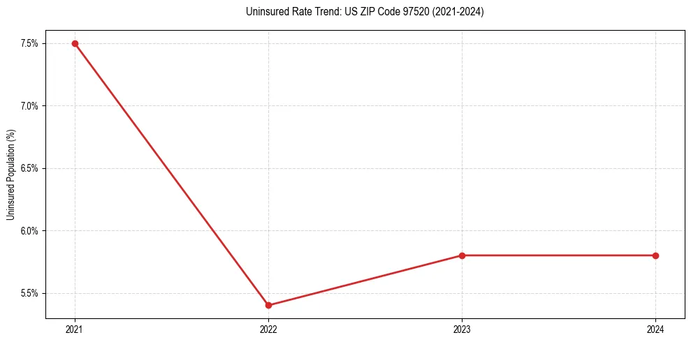 Uninsured trend chart for US ZIP Code 97520