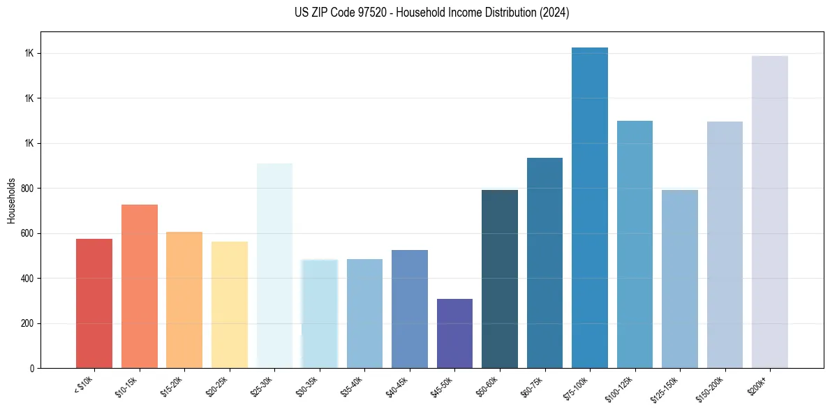 Income Distribution for 
