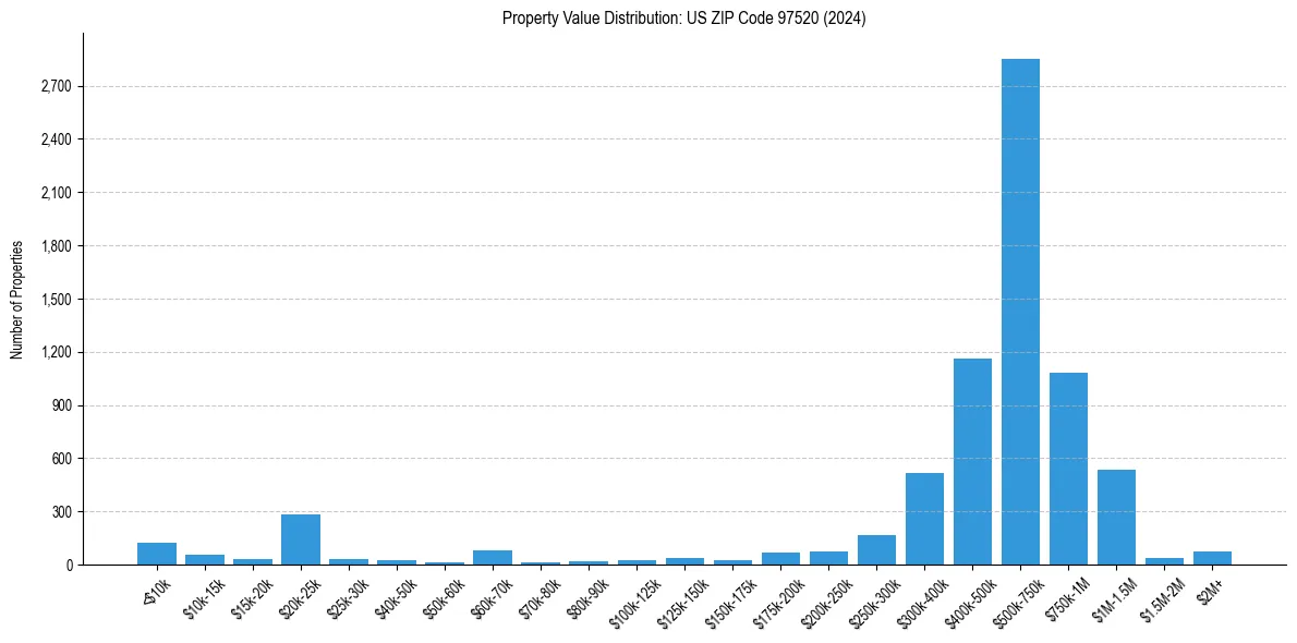 Value Distribution for 