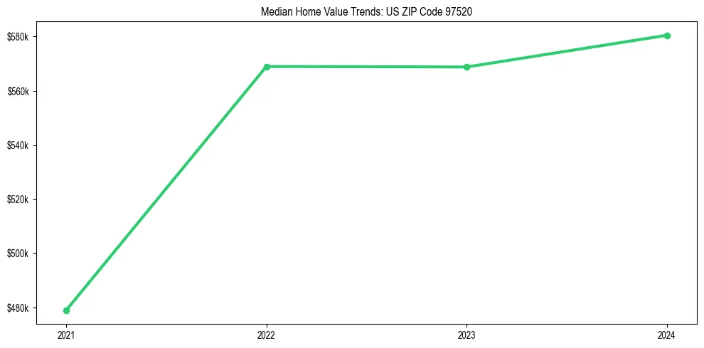 Median property value trends in 