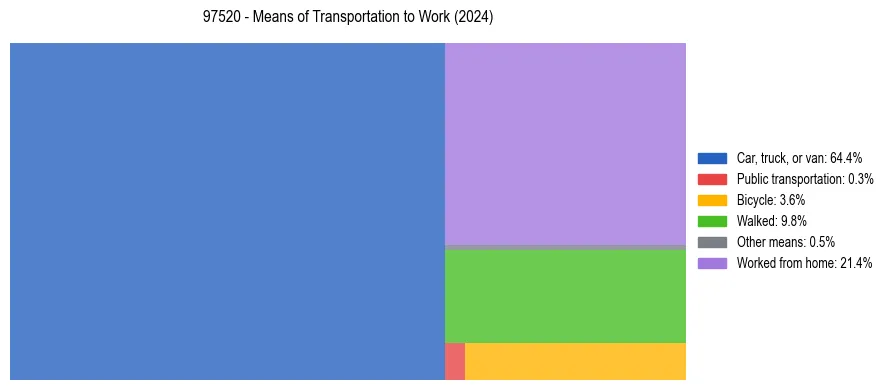 Commute modes in US ZIP Code 97520