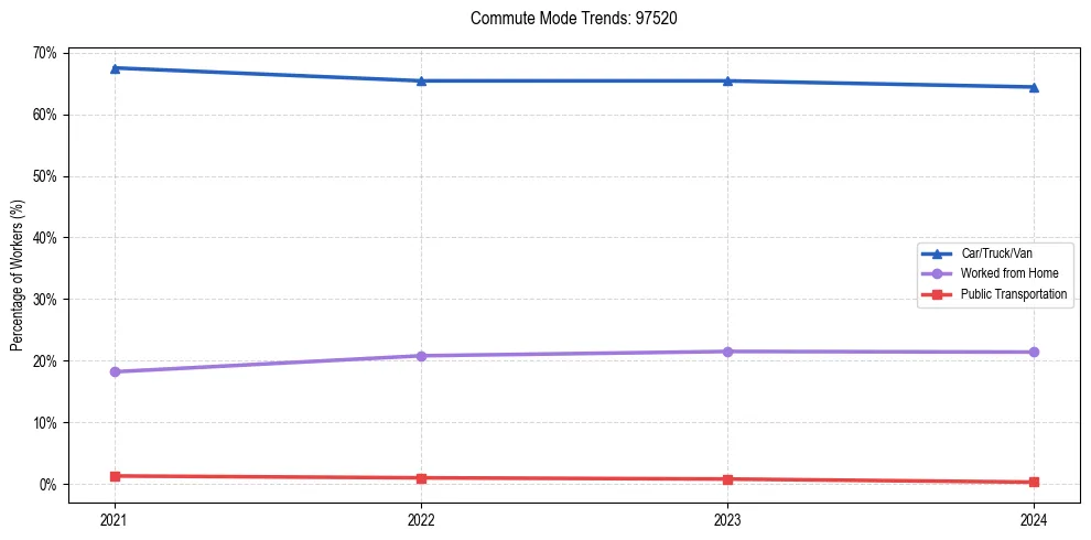 Transportation trends in US ZIP Code 97520