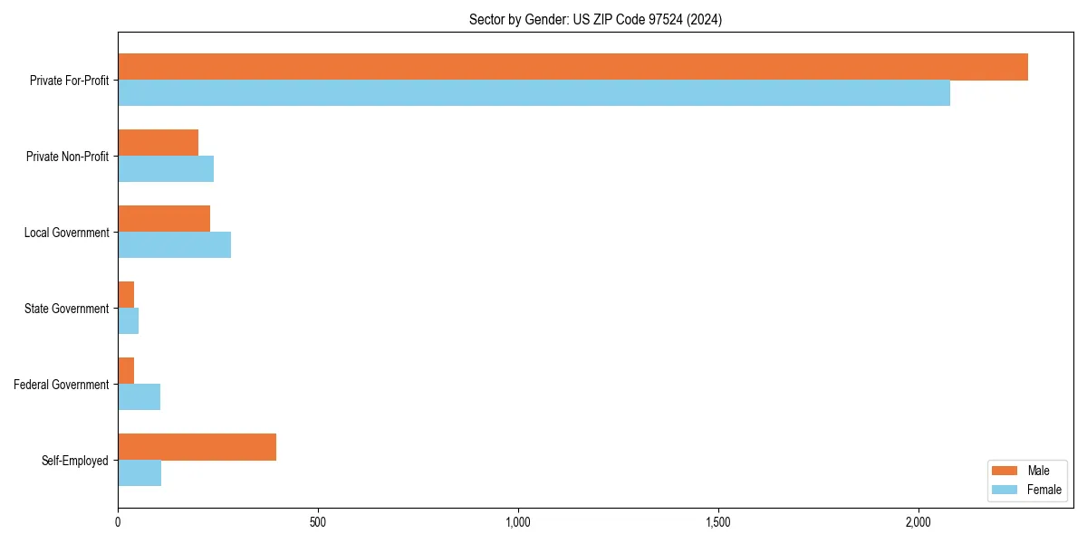 Employment sector breakdown by gender in 