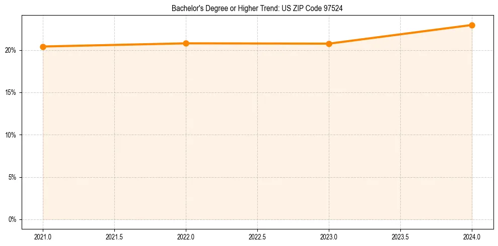 Trend chart showing bachelor degree growth in 