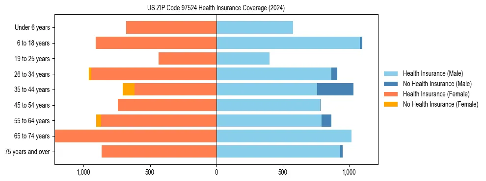 Health insurance pyramid for US ZIP Code 97524