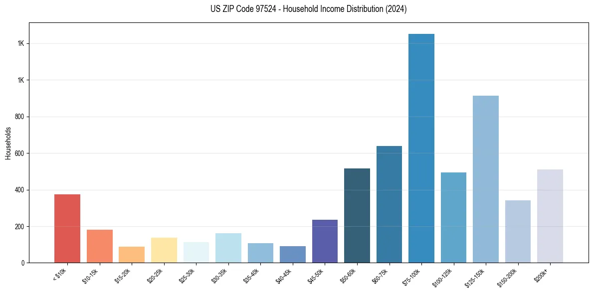 Income Distribution for 