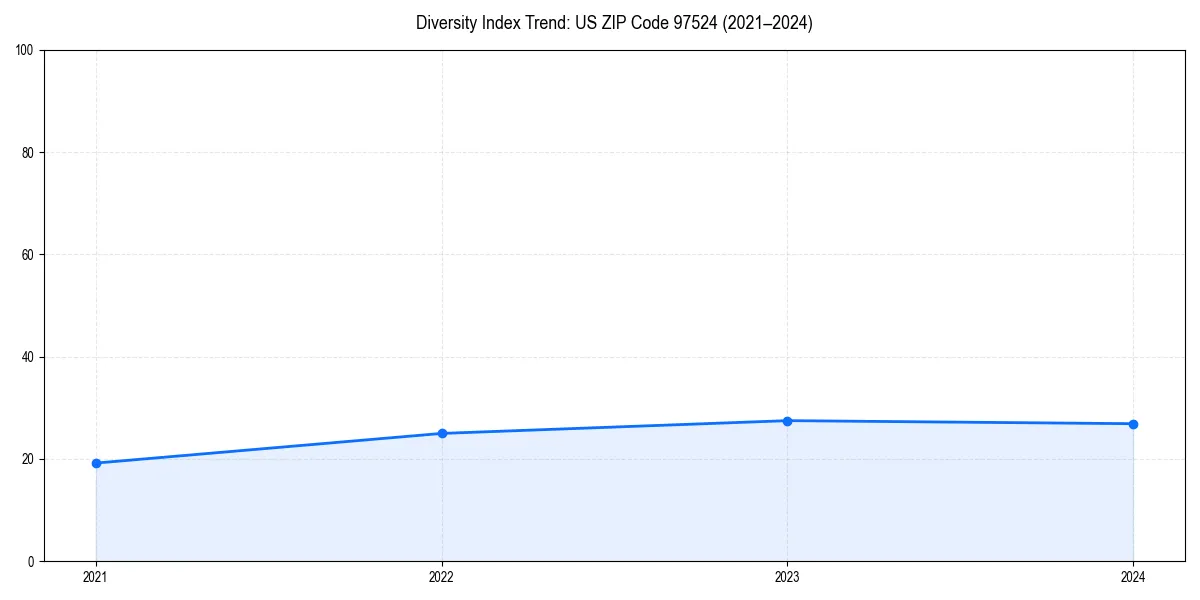 Line chart showing diversity index trends for 