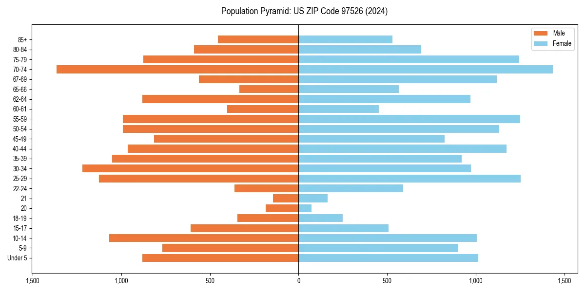 Population pyramid for 