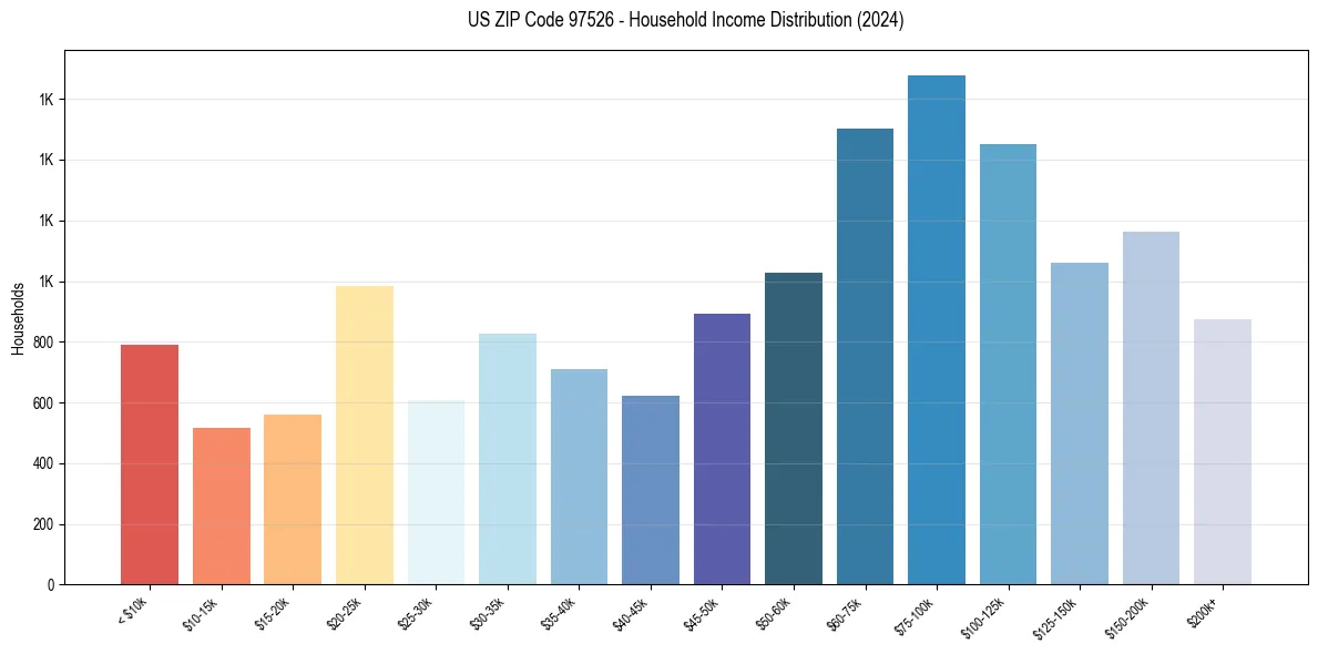 Income Distribution for 