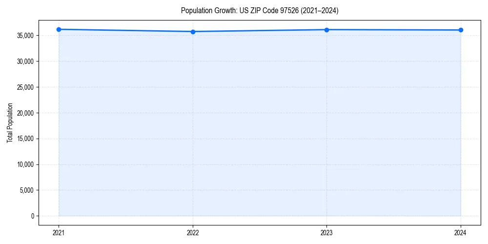 Population trends in 